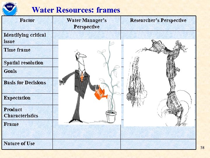 Water Resources: frames Factor Water Manager’s Perspective Researcher’s Perspective Identifying critical issue Time frame