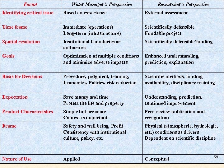 Factor Water Manager’s Perspective Researcher’s Perspective Identifying critical issue Based on experience External assessment