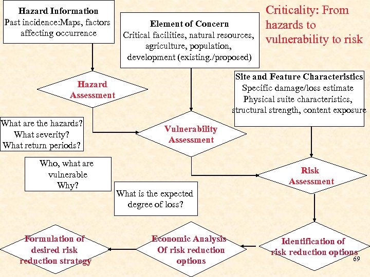 Hazard Information Past incidence: Maps, factors affecting occurrence Element of Concern Critical facilities, natural