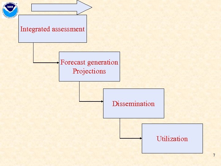 Integrated assessment Forecast generation Projections Dissemination Utilization 7 