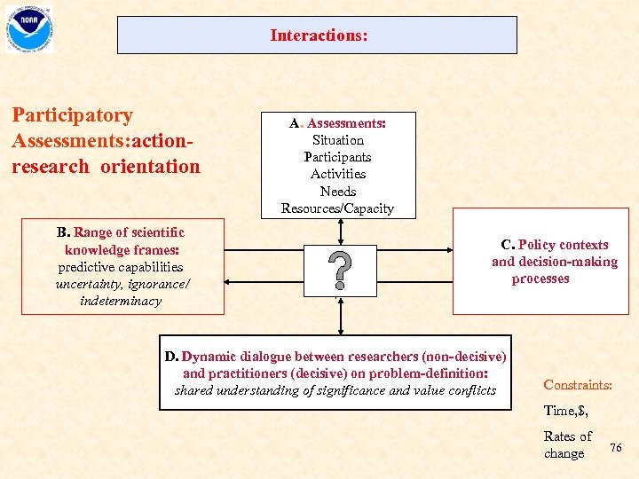 Interactions: Participatory Assessments: actionresearch orientation B. Range of scientific knowledge frames: predictive capabilities uncertainty,