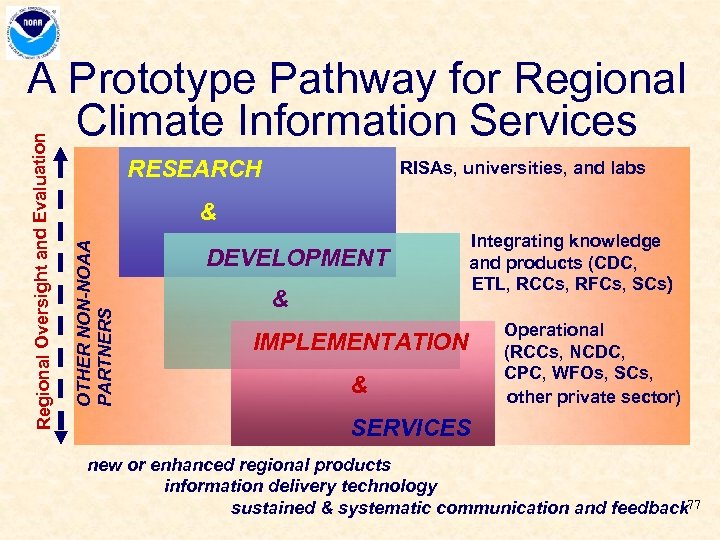 RESEARCH RISAs, universities, and labs & OTHER NON-NOAA PARTNERS Regional Oversight and Evaluation A