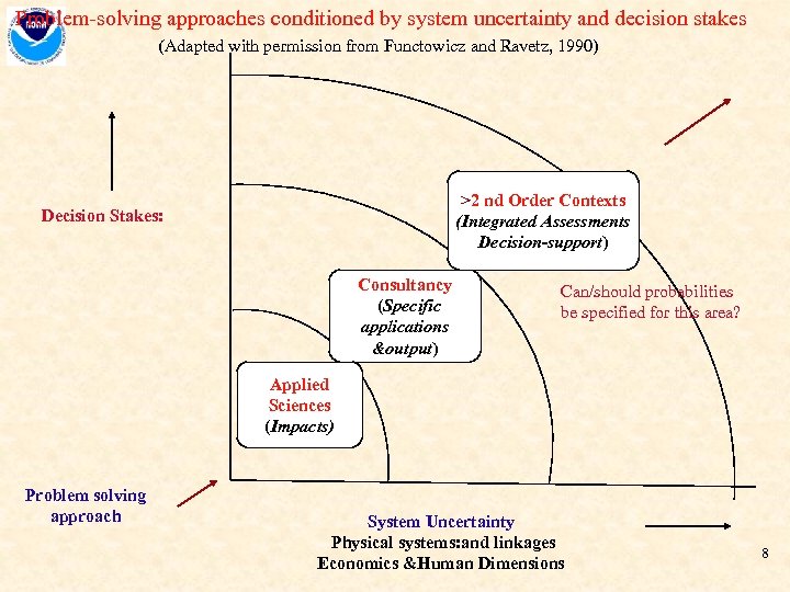 Problem-solving approaches conditioned by system uncertainty and decision stakes (Adapted with permission from Functowicz