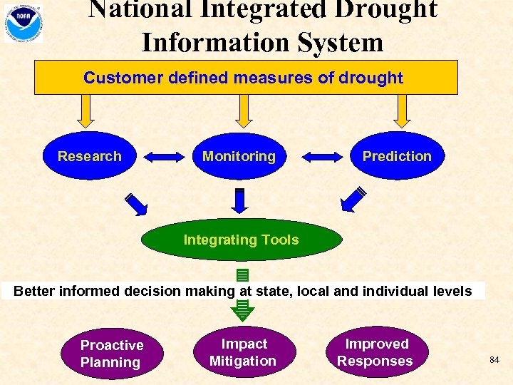 National Integrated Drought Information System Customer defined measures of drought Research Monitoring Prediction Integrating