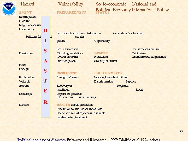 Hazard Vulnerability EVENT PREPAREDNESS Socio-economic National and Political Economy International Policy STATUS Return period,