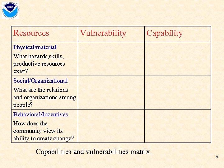 Resources Vulnerability Capability Physical/material What hazards, skills, productive resources exist? Social/Organizational What are the