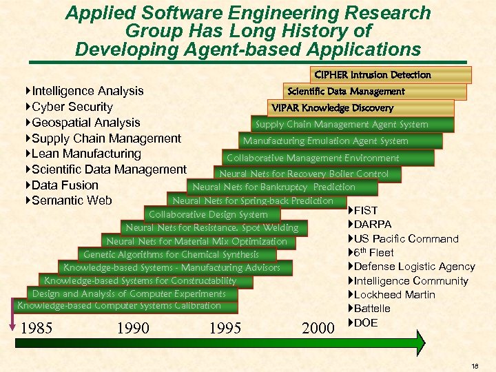 Applied Software Engineering Research Group Has Long History of Developing Agent-based Applications CIPHER Intrusion