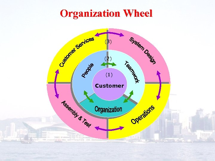 Organization Wheel (3) (2) (1) Customer 