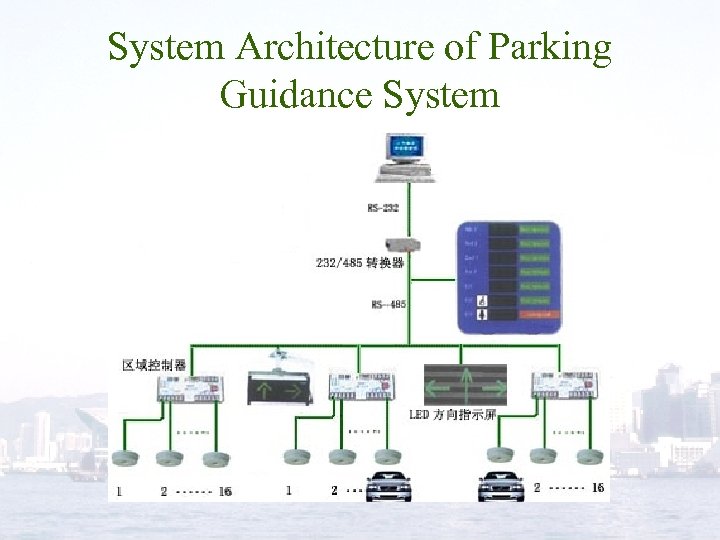 System Architecture of Parking Guidance System 