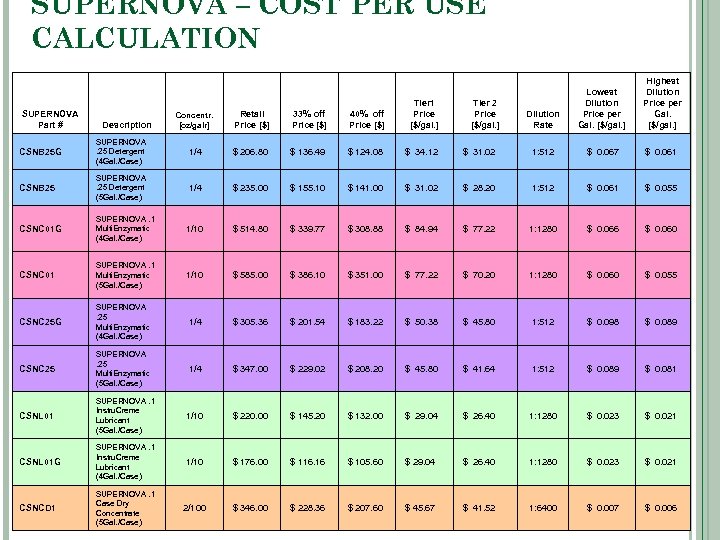 SUPERNOVA – COST PER USE CALCULATION SUPERNOVA Part # Description Concentr. [oz/galr] Retail Price