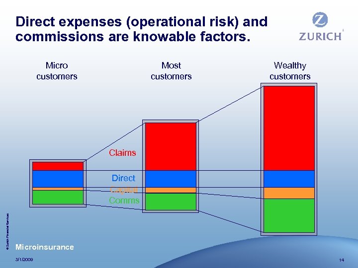 Direct expenses (operational risk) and commissions are knowable factors. Micro customers Most customers Wealthy