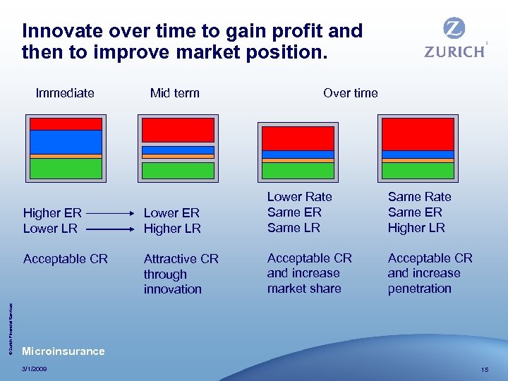 Innovate over time to gain profit and then to improve market position. Immediate Mid