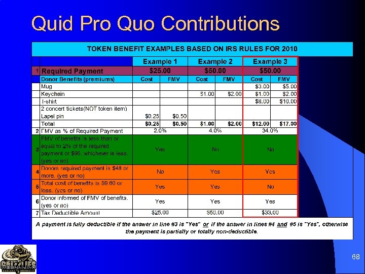 Quid Pro Quo Contributions 68 