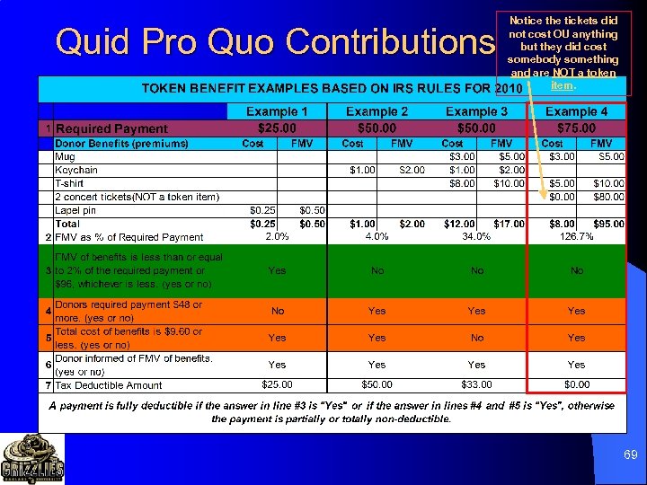 Quid Pro Quo Contributions Notice the tickets did not cost OU anything but they