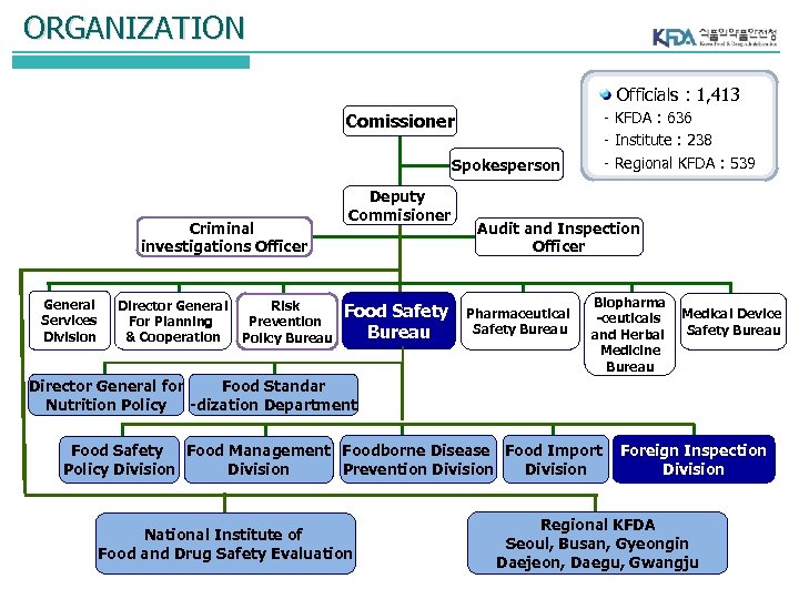 ORGANIZATION Officials : 1, 413 - KFDA : 636 - Institute : 238 -