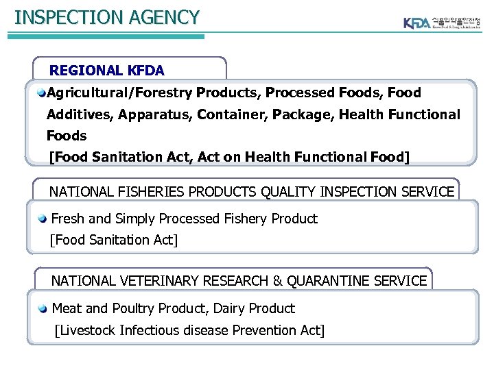 INSPECTION AGENCY REGIONAL KFDA Agricultural/Forestry Products, Processed Foods, Food Additives, Apparatus, Container, Package, Health