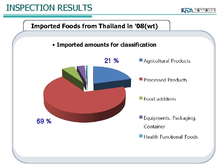 INSPECTION RESULTS Imported Foods from Thailand in ’ 08(wt) • Imported amounts for classification