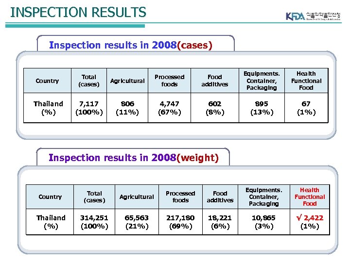 INSPECTION RESULTS Inspection results in 2008(cases) Country Total (cases) Agricultural Processed foods Food additives