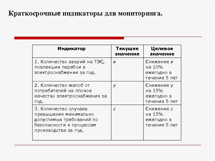 Краткосрочные индикаторы для мониторинга. Индикатор Текущее значение Целевое значение 1. Количество аварий на ТЭС,