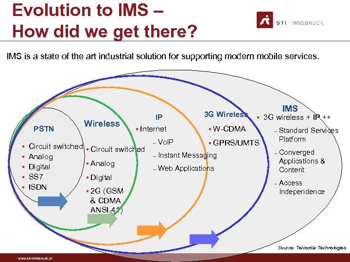 Evolution to IMS – How did we get there? IMS is a state of