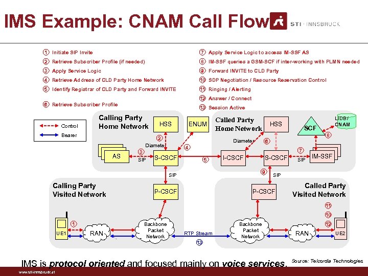 IMS Example: CNAM Call Flow 1 Initiate SIP Invite 7 Apply Service Logic to