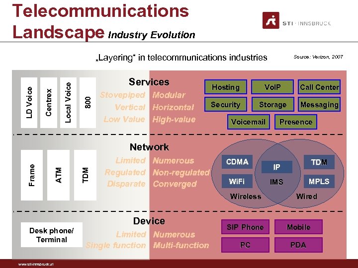 Telecommunications Landscape Industry Evolution Services 800 Local Voice Centrex LD Voice „Layering“ in telecommunications