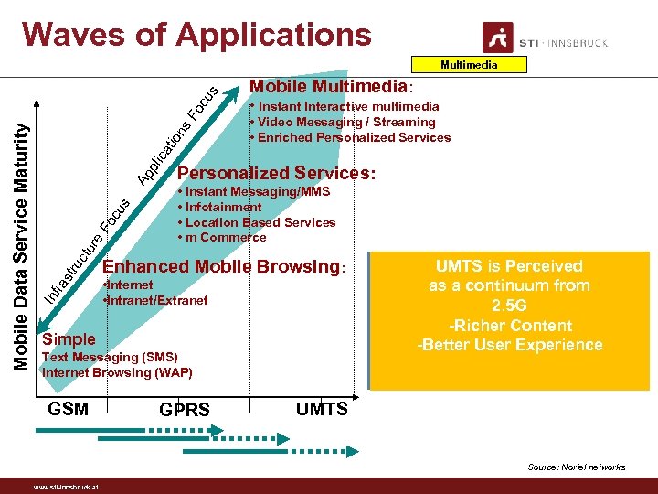 Waves of Applications ns tio Ap pli ca cu s Fo re uc tu