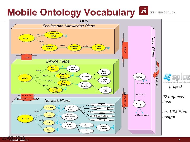 Mobile Ontology Vocabulary project 22 organisations ca. 12 M Euro budget 15/03/2018 www. sti-innsbruck.