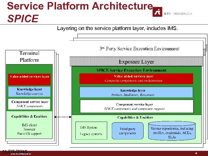 Service Platform Architecture SPICE Layering on the service platform layer, includes IMS. 15/03/2018 www.