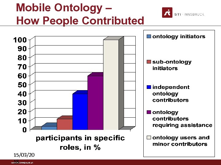 Mobile Ontology – How People Contributed 15/03/20 18 www. sti-innsbruck. at 31 