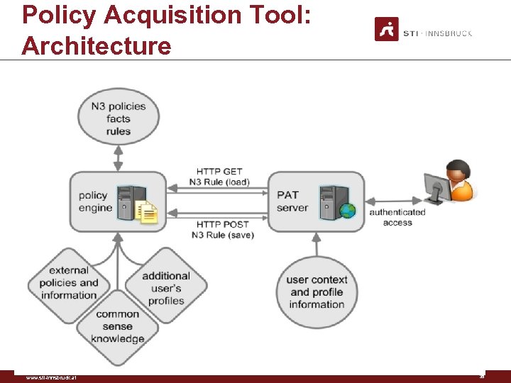 Policy Acquisition Tool: Architecture www. sti-innsbruck. at 35 