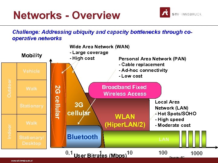 Networks - Overview Challenge: Addressing ubiquity and capacity bottlenecks through cooperative networks Wide Area