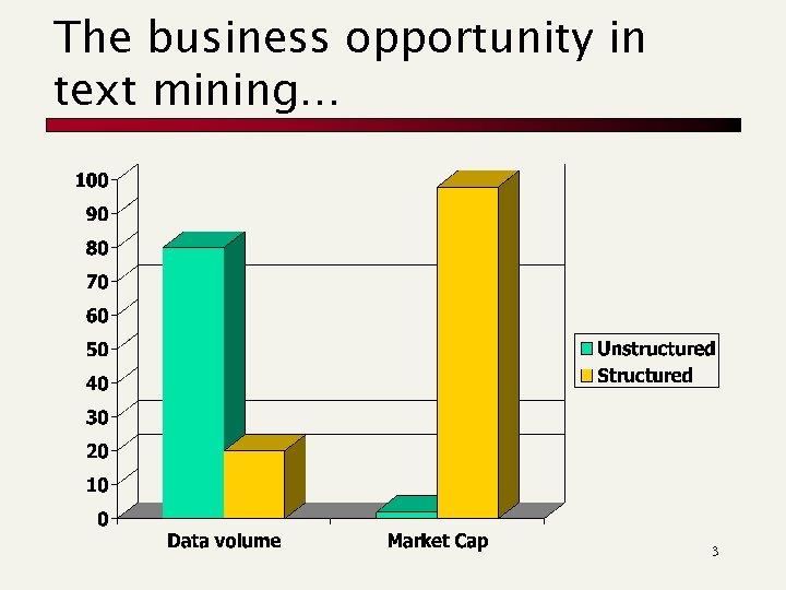 The business opportunity in text mining… 3 