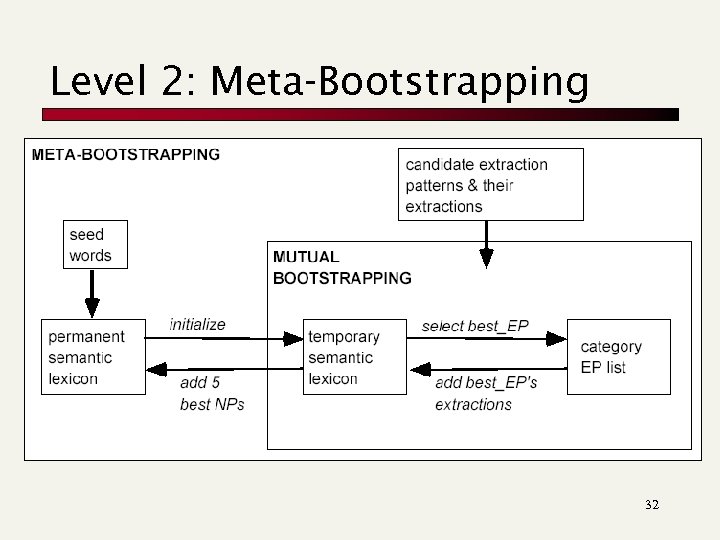 Level 2: Meta-Bootstrapping 32 