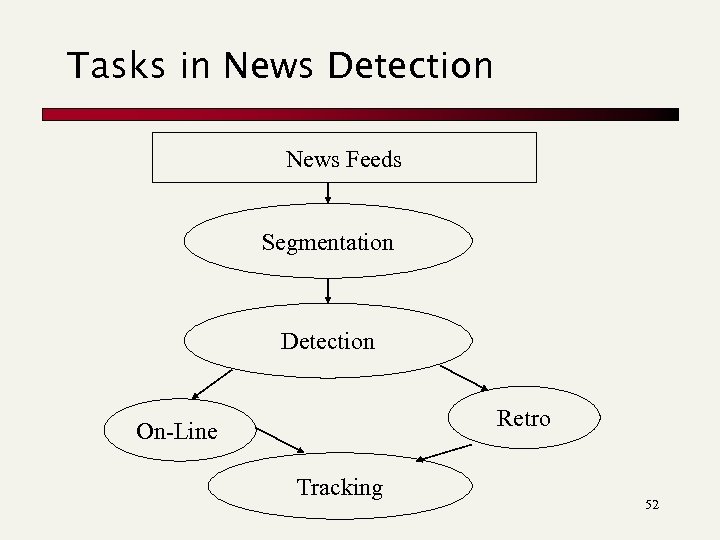 Tasks in News Detection News Feeds Segmentation Detection Retro On-Line Tracking 52 