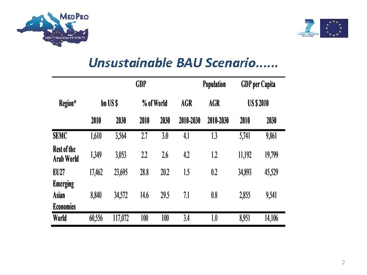 Unsustainable BAU Scenario. . . 2 