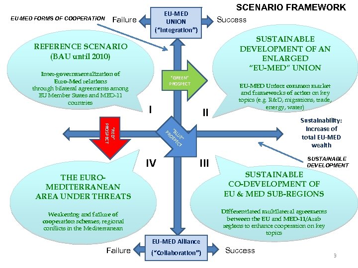 EU-MED FORMS OF COOPERATION SCENARIO FRAMEWORK EU-MED UNION (“Integration”) Failure Success SUSTAINABLE DEVELOPMENT OF