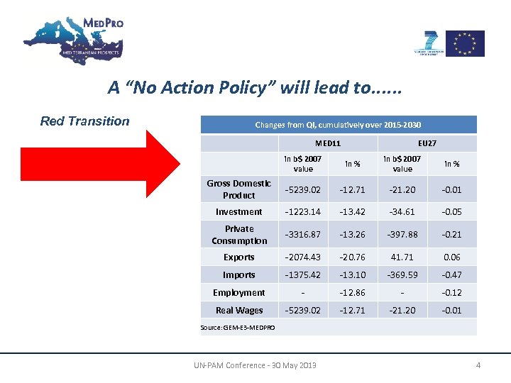 A “No Action Policy” will lead to. . . Red Transition Changes from QI,