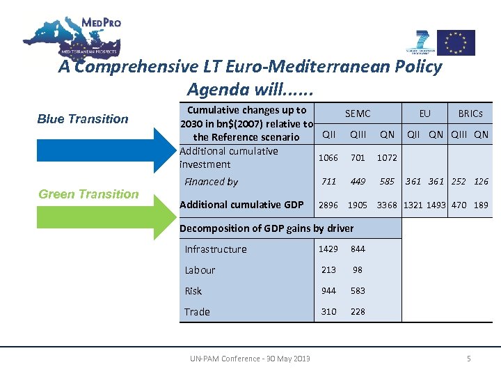 A Comprehensive LT Euro-Mediterranean Policy Agenda will. . . Blue Transition Green Transition Cumulative