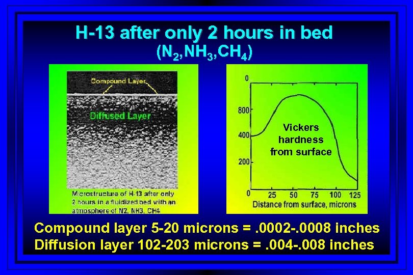 H-13 after only 2 hours in bed (N 2, NH 3, CH 4) Vickers