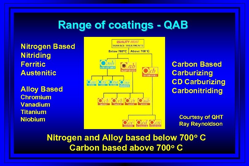 Range of coatings - QAB Nitrogen Based Nitriding Ferritic Austenitic Alloy Based Chromium Vanadium