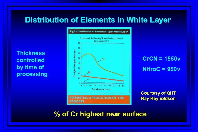 Distribution of Elements in White Layer Thickness controlled by time of processing Cr. CN