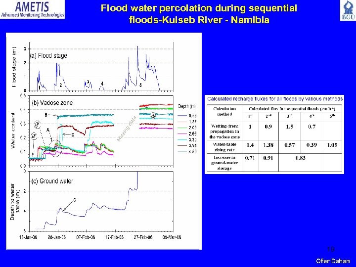 Flood water percolation during sequential floods-Kuiseb River - Namibia 19 