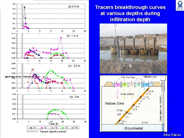 Tracers breakthrough curves at various depths during infiltration depth Tracers injection period 27 