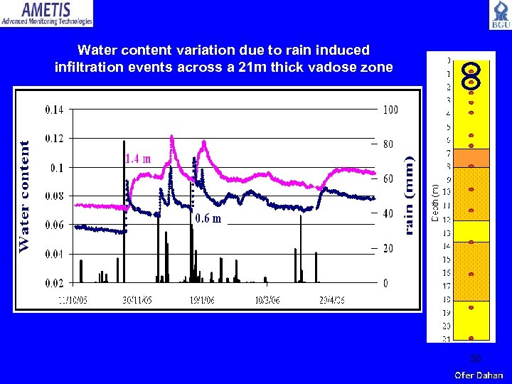 Water content variation due to rain induced infiltration events across a 21 m thick