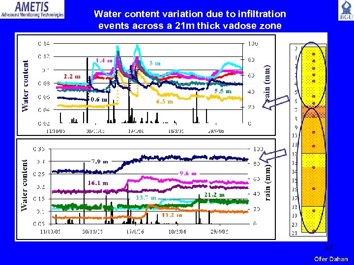 Water content variation due to infiltration events across a 21 m thick vadose zone