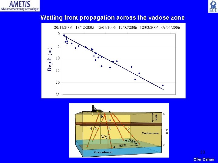 Depth (m) Wetting front propagation across the vadose zone 33 