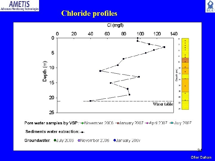 Chloride profiles 34 