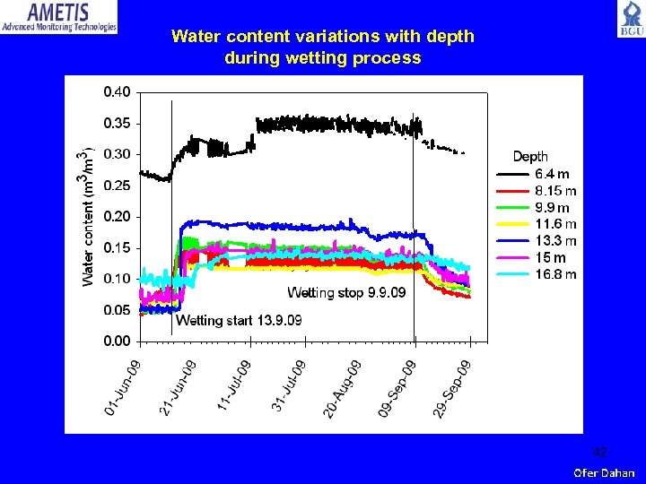 Water content variations with depth during wetting process 42 