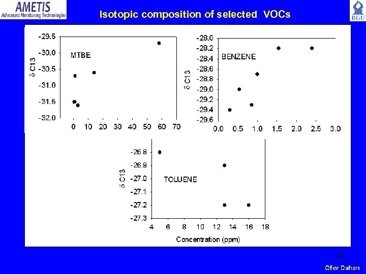 Isotopic composition of selected VOCs 44 
